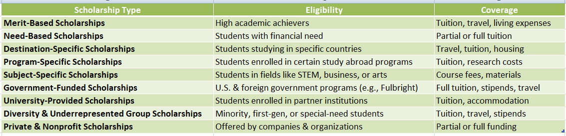 Study Scholarship Abroad