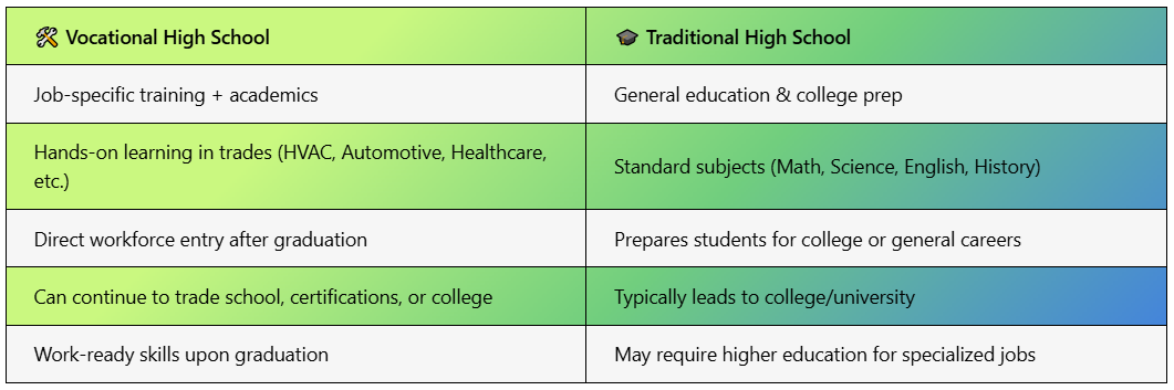 Vocational High School
