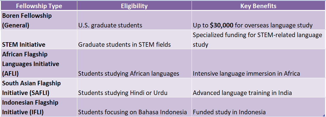 Boren Fellowships