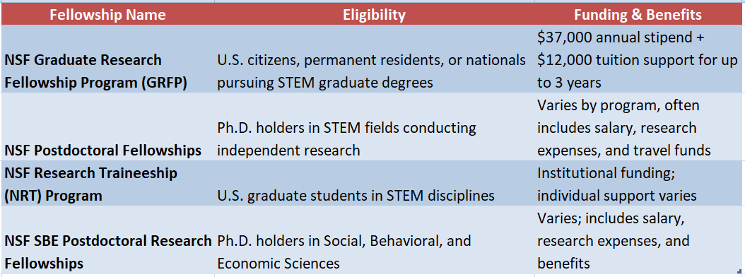 National Science Foundation Fellowships