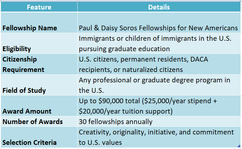 Paul & Daisy Soros Fellowship for New Americans