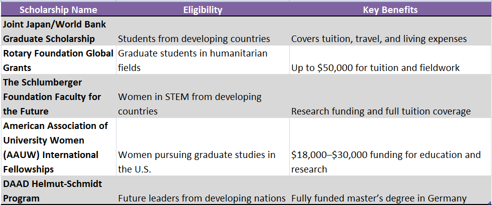 Scholarship for Education Abroad