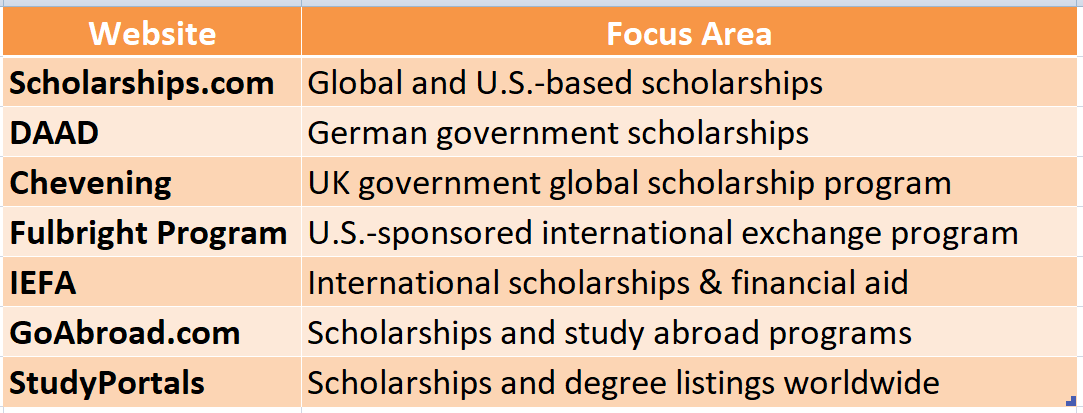 Scholarship for Overseas Studies