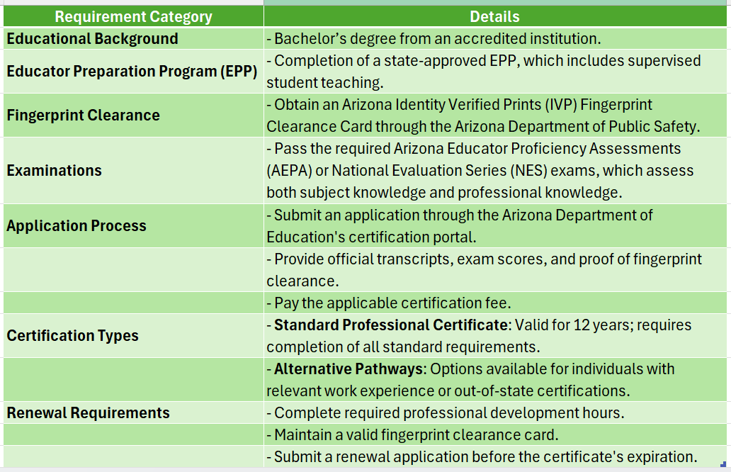 az teacher certification