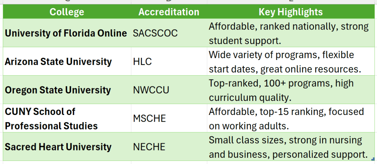 bachelor degree online accredited colleges
