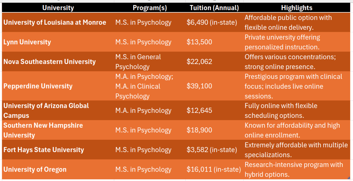 best online colleges for psychology master's degree