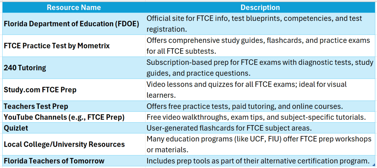 florida teacher certification exam practice test