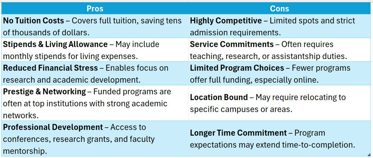 fully funded doctoral programs in education