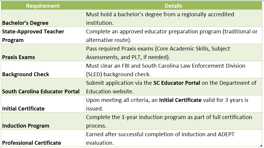 teaching certification sc