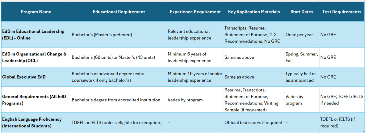 usc doctorate in education