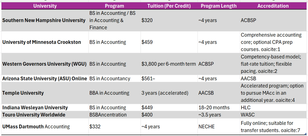 best online colleges for accounting degree