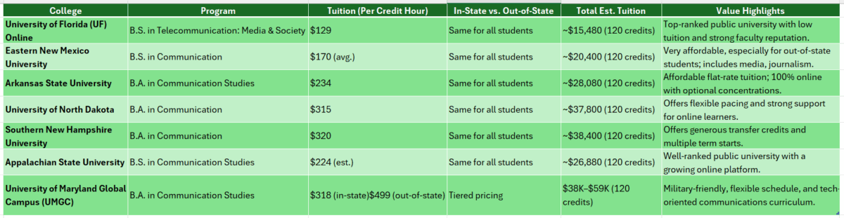 best online colleges for communications degree