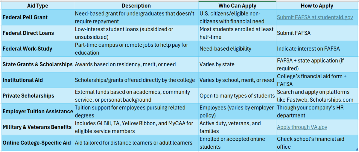 best online colleges for finance degree