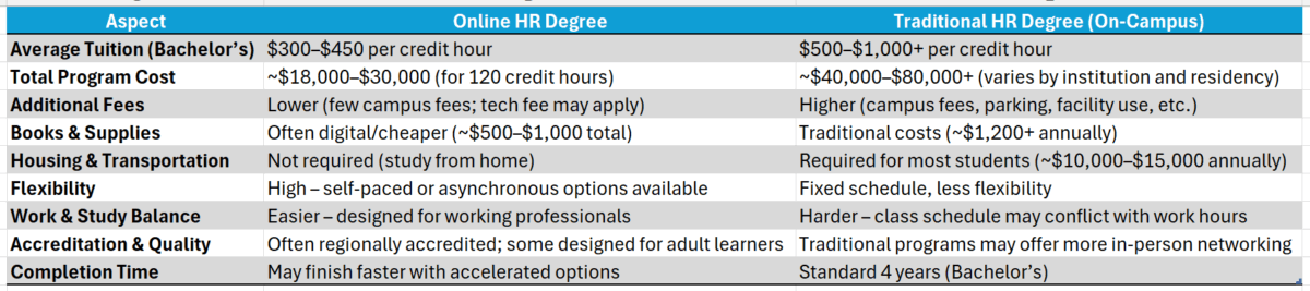 best online colleges for human resources bachelor degree