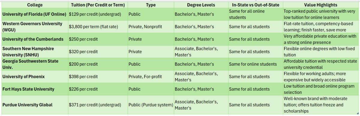 best online colleges for masters degree