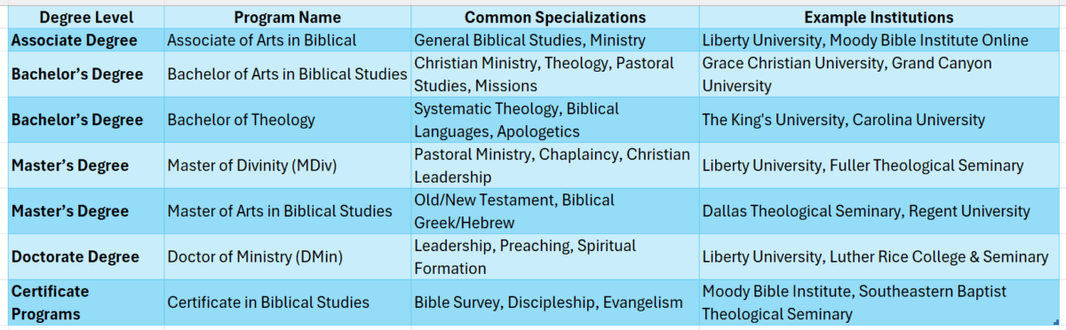 bible college degree online