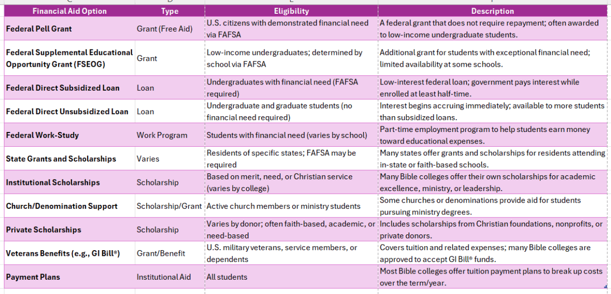 bible college online associate degree