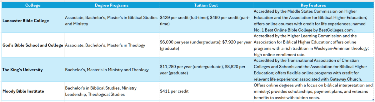 bible college online degree
