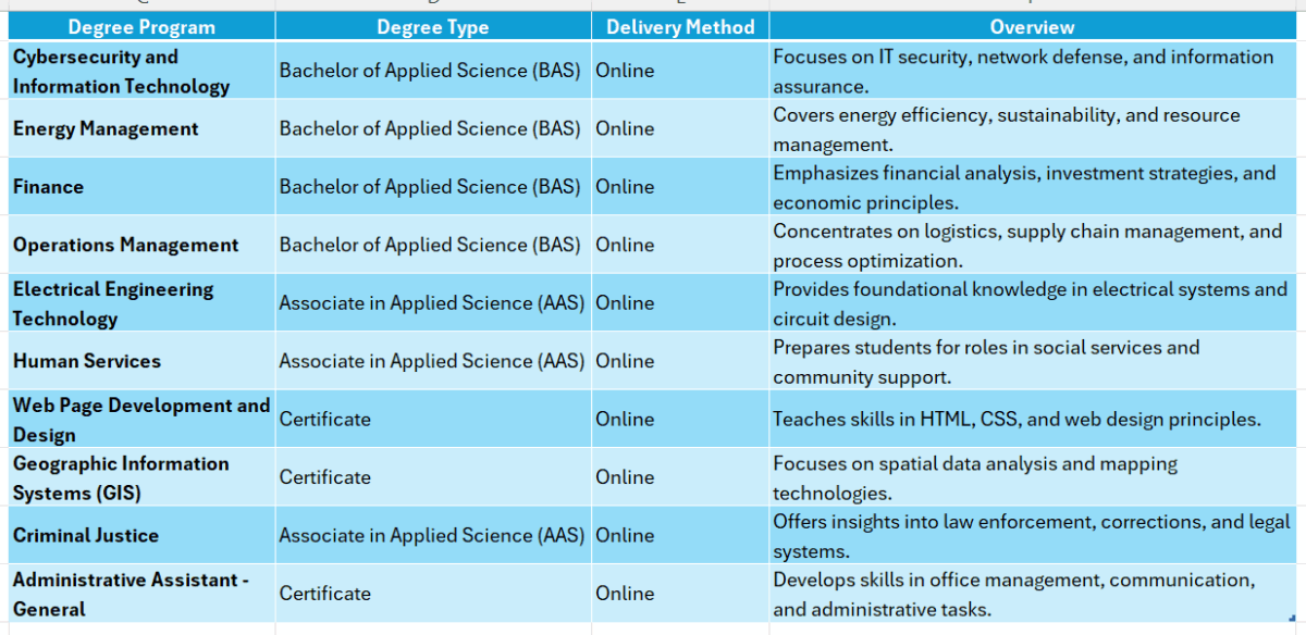 bismarck state college online degree