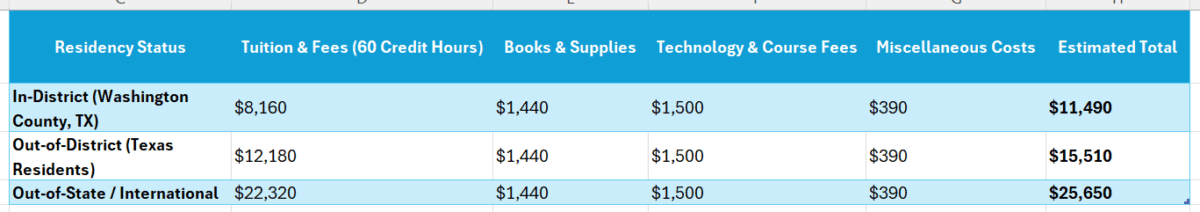blinn college online degree