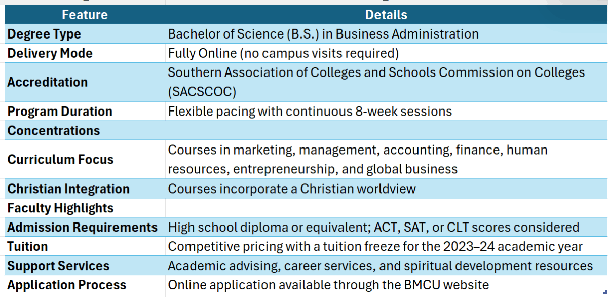 blue mountain college online business degree