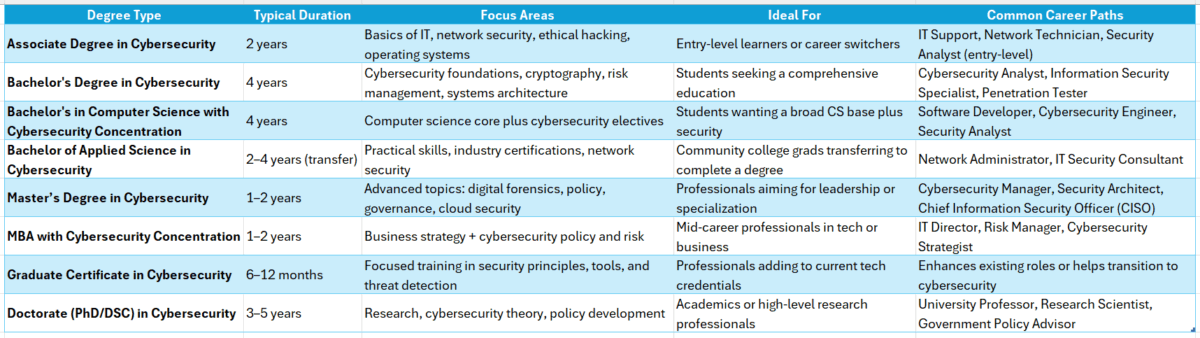 computer security degree online