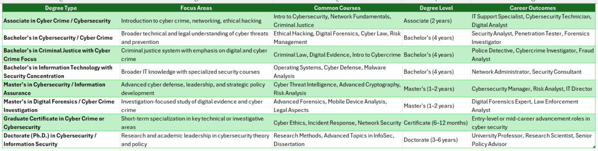 online cyber crime degree
